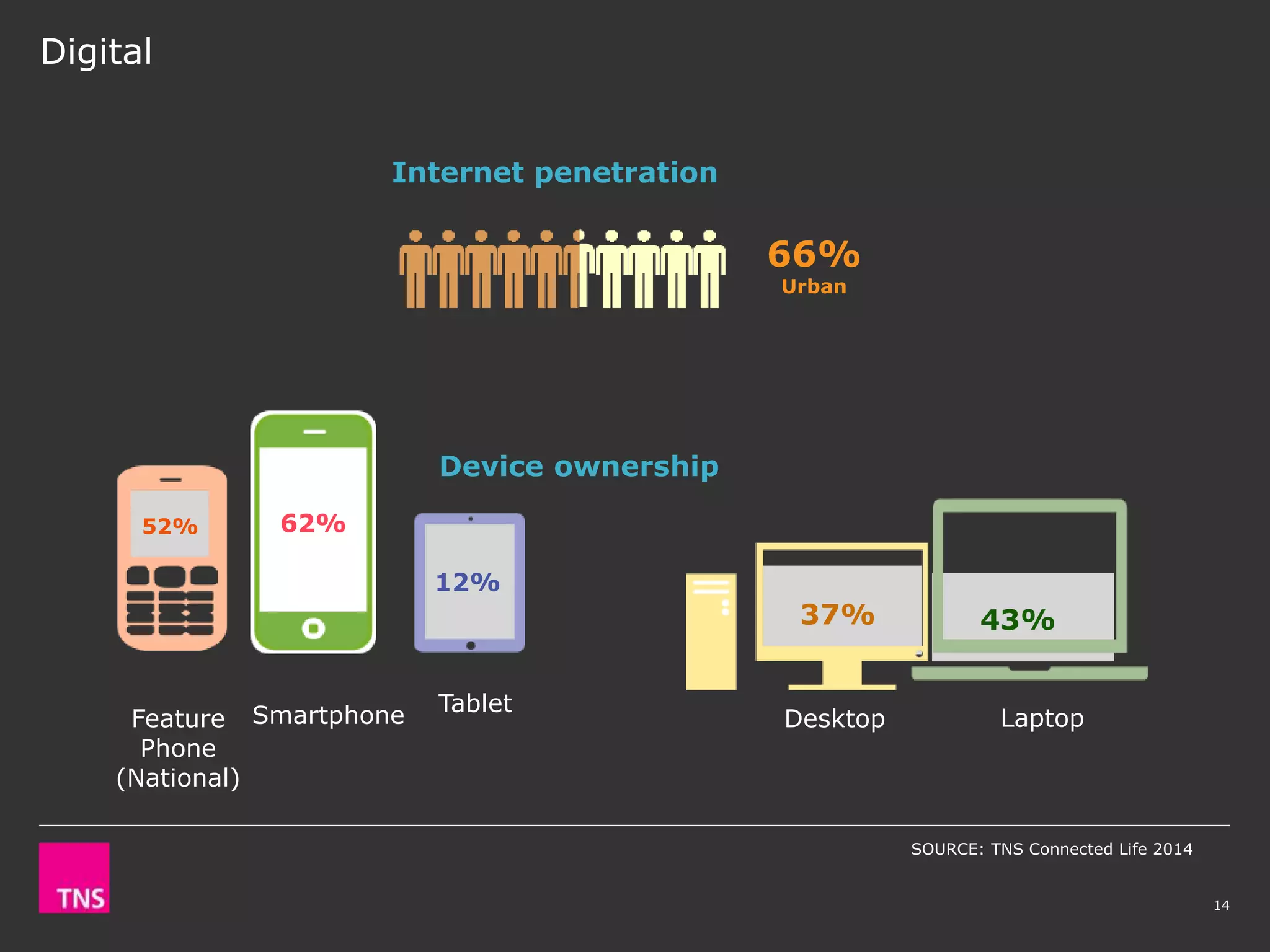 Vietnam Consumer Trends 2015
© TNS February 2015
Digital
14
SOURCE: TNS Connected Life 2014
66%
Urban
62%
12%
Internet penetration
Device ownership
52%
43%37%
Feature
Phone
(National)
Smartphone Tablet
LaptopDesktop
 