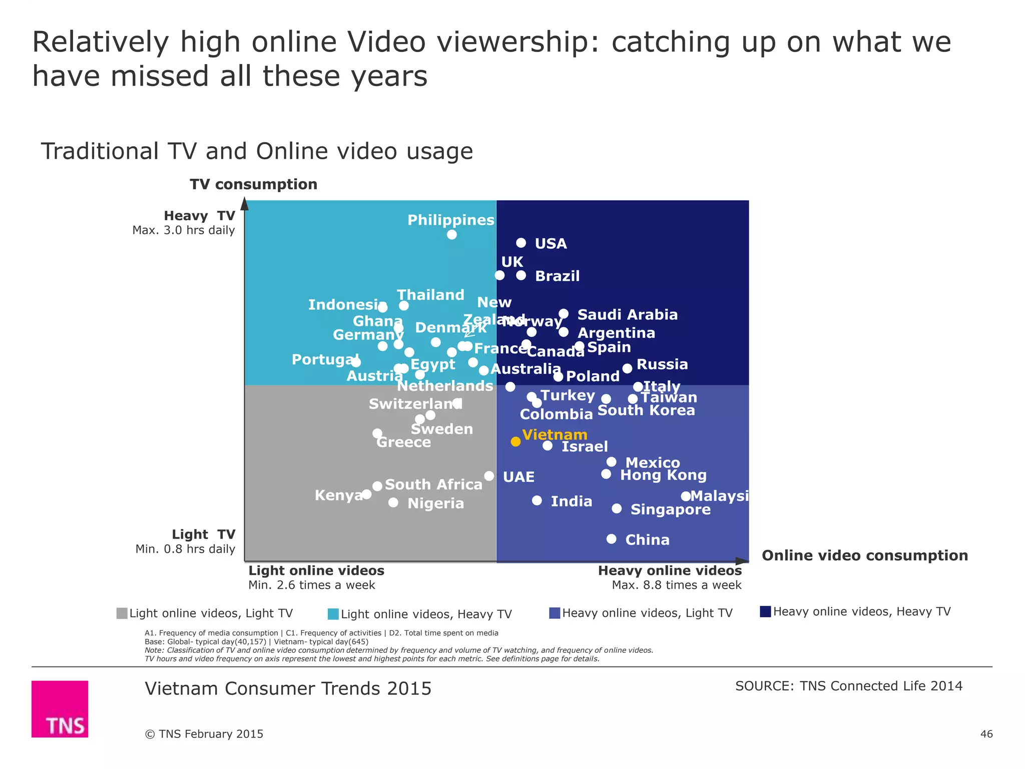 Vietnam Consumer Trends 2015
© TNS February 2015
Relatively high online Video viewership: catching up on what we
have missed all these years
46
SOURCE: TNS Connected Life 2014
Traditional TV and Online video usage
A1. Frequency of media consumption | C1. Frequency of activities | D2. Total time spent on media
Base: Global- typical day(40,157) | Vietnam- typical day(645)
Note: Classification of TV and online video consumption determined by frequency and volume of TV watching, and frequency of online videos.
TV hours and video frequency on axis represent the lowest and highest points for each metric. See definitions page for details.
Heavy online videos, Heavy TVHeavy online videos, Light TVLight online videos, Heavy TVLight online videos, Light TV
Online video consumption
TV consumption
Argentina
AustraliaAustria
Brazil
Canada
China
Colombia
Denmark
Egypt
France
Germany
Ghana
Greece
Hong Kong
India
Indonesia
Israel
Italy
Kenya Malaysia
Mexico
Netherlands
New
Zealand
Nigeria
Norway
Philippines
Poland
Portugal Russia
Saudi Arabia
Singapore
South Africa
South Korea
Spain
Sweden
Switzerland Taiwan
Thailand
Turkey
UAE
UK
USA
Vietnam
TV consumption
Heavy online videos
Max. 8.8 times a week
Light online videos
Min. 2.6 times a week
Heavy TV
Max. 3.0 hrs daily
Light TV
Min. 0.8 hrs daily
 