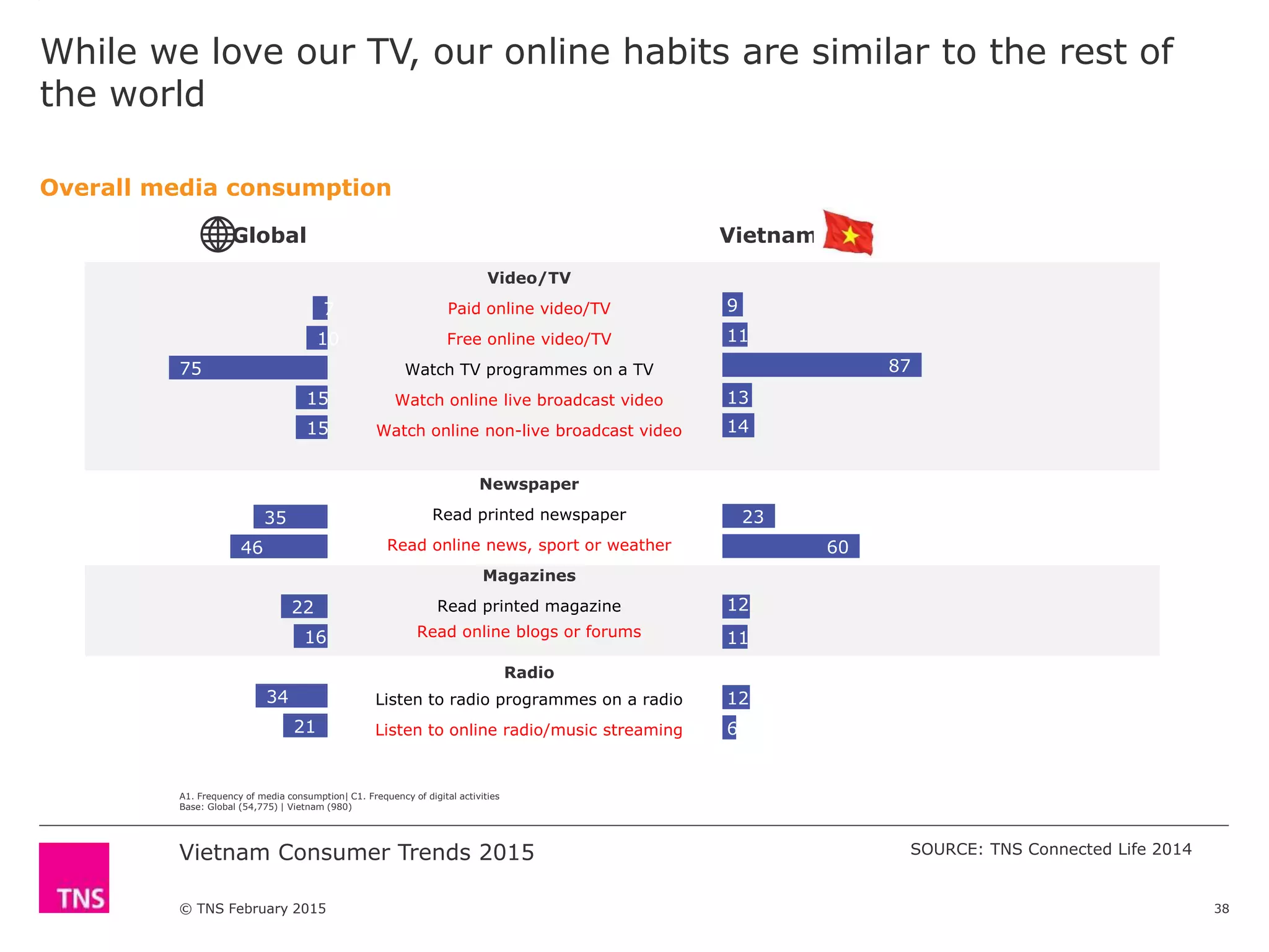 Vietnam Consumer Trends 2015
© TNS February 2015
While we love our TV, our online habits are similar to the rest of
the world
Overall media consumption
A1. Frequency of media consumption| C1. Frequency of digital activities
Base: Global (54,775) | Vietnam (980)
38
SOURCE: TNS Connected Life 2014
7
10
75
15
15
35
46
22
16
34
21
9
11
87
13
14
23
60
12
11
12
6
Global Vietnam
Video/TV
Paid online video/TV
Free online video/TV
Watch TV programmes on a TV
Watch online live broadcast video
Watch online non-live broadcast video
Newspaper
Read printed newspaper
Read online news, sport or weather
Magazines
Read printed magazine
Read online blogs or forums
Radio
Listen to radio programmes on a radio
Listen to online radio/music streaming
 