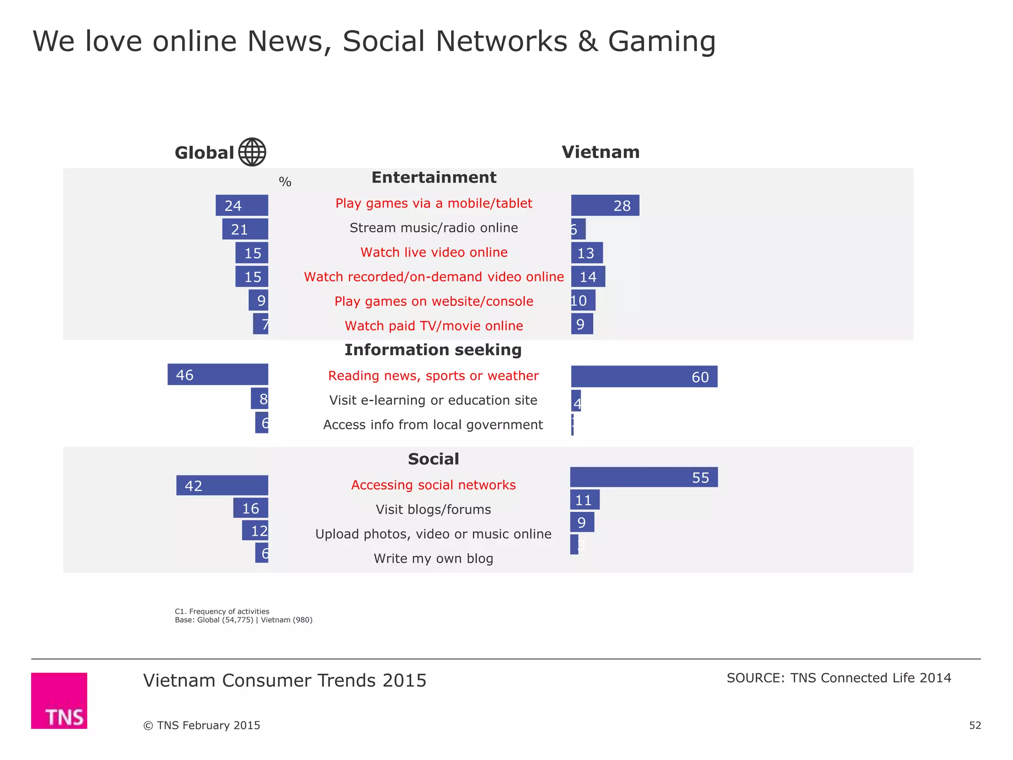 Vietnam Consumer Trends 2015
© TNS February 2015
We love online News, Social Networks & Gaming
52
SOURCE: TNS Connected Life 2014
28
6
13
14
10
9
24
21
15
15
9
7
60
4
1
46
8
6
42
16
12
6
Global Vietnam
%
C1. Frequency of activities
Base: Global (54,775) | Vietnam (980)
55
11
9
3
Information seeking
Reading news, sports or weather
Visit e-learning or education site
Access info from local government
Entertainment
Play games via a mobile/tablet
Stream music/radio online
Watch live video online
Watch recorded/on-demand video online
Play games on website/console
Watch paid TV/movie online
Social
Accessing social networks
Visit blogs/forums
Upload photos, video or music online
Write my own blog
 
