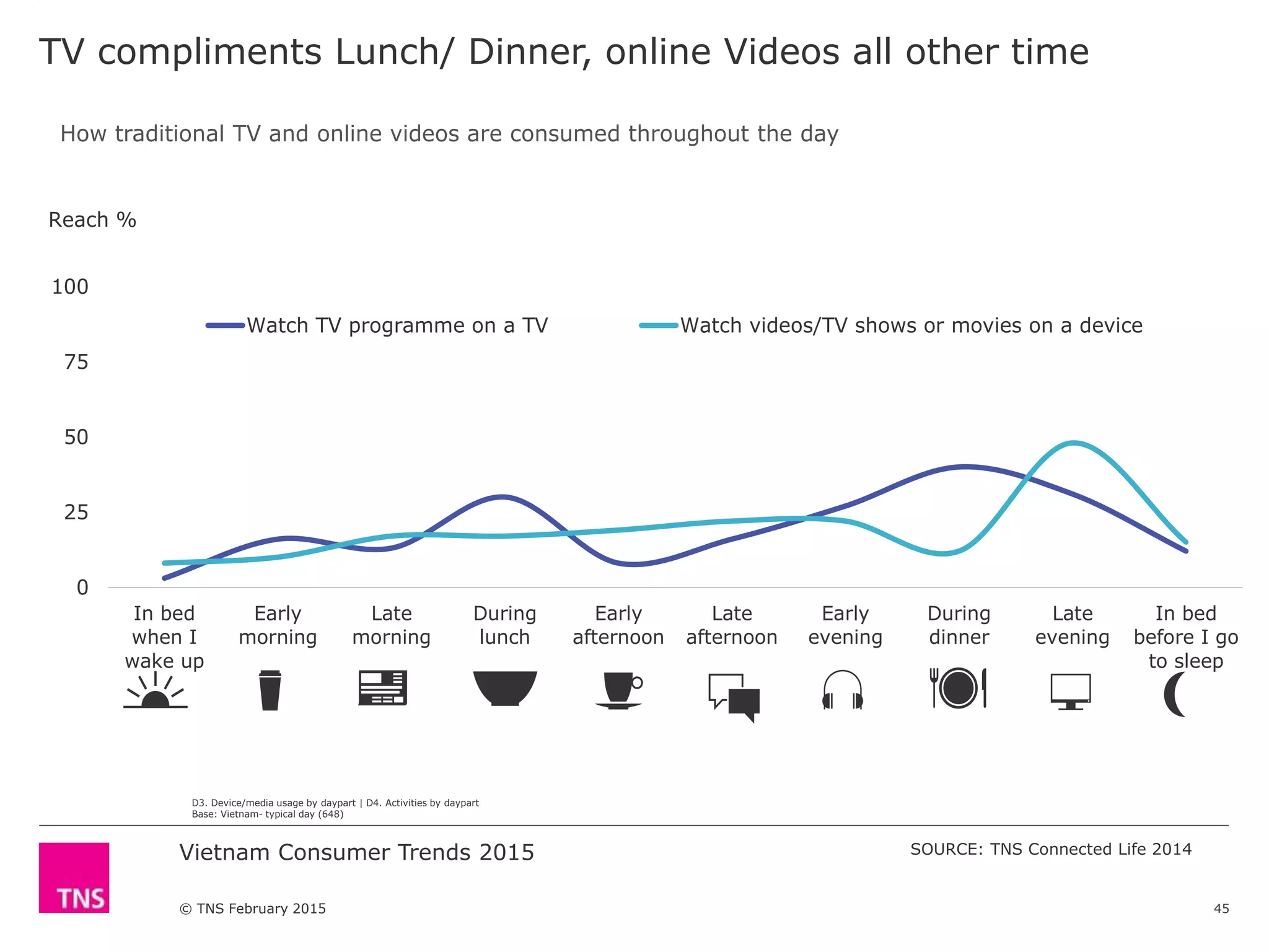 Vietnam Consumer Trends 2015
© TNS February 2015
TV compliments Lunch/ Dinner, online Videos all other time
45
SOURCE: TNS Connected Life 2014
0
25
50
75
100
In bed
when I
wake up
Early
morning
Late
morning
During
lunch
Early
afternoon
Late
afternoon
Early
evening
During
dinner
Late
evening
In bed
before I go
to sleep
Watch TV programme on a TV Watch videos/TV shows or movies on a device
How traditional TV and online videos are consumed throughout the day
D3. Device/media usage by daypart | D4. Activities by daypart
Base: Vietnam- typical day (648)
Reach %
 