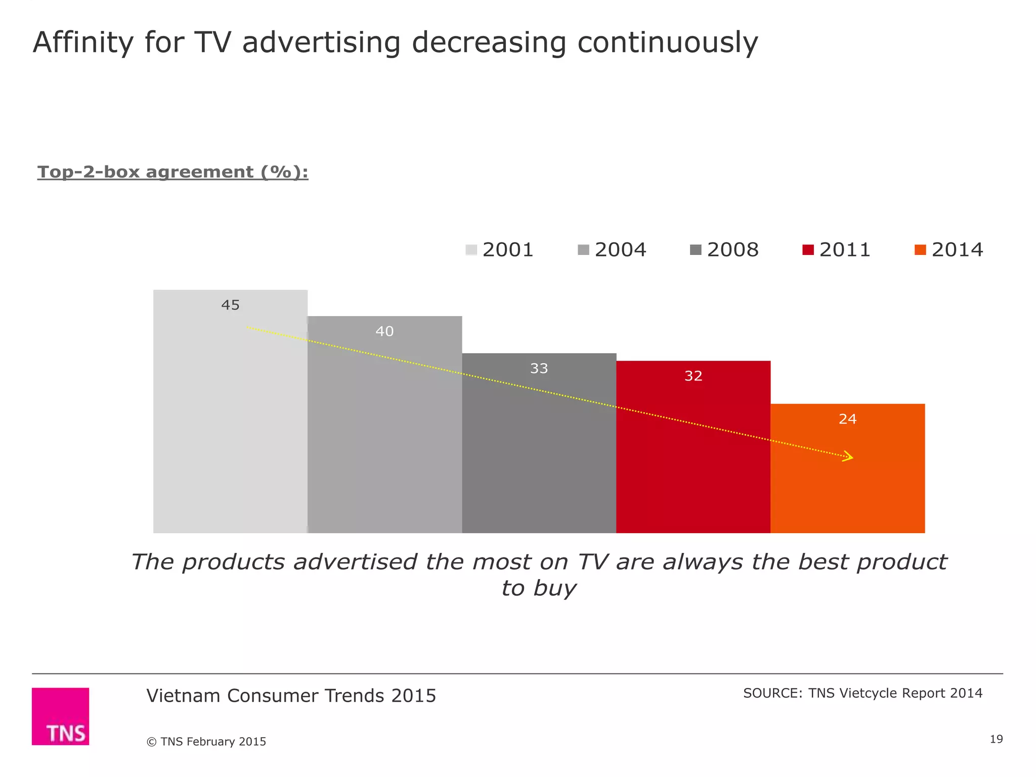 Vietnam Consumer Trends 2015
© TNS February 2015
Affinity for TV advertising decreasing continuously
19
SOURCE: TNS Vietcycle Report 2014
45
40
33
32
24
The products advertised the most on TV are always the best product
to buy
2001 2004 2008 2011 2014
Top-2-box agreement (%):
 