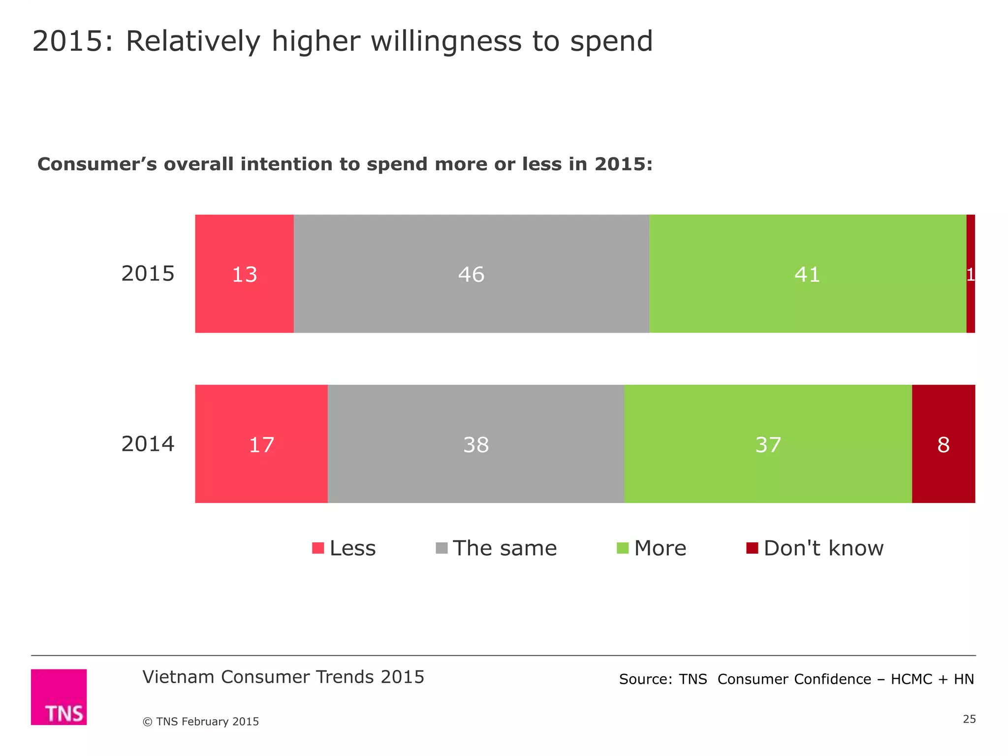 Vietnam Consumer Trends 2015
© TNS February 2015
2015: Relatively higher willingness to spend
25
13 46 41 12015
17 38 37 82014
Less The same More Don't know
Consumer’s overall intention to spend more or less in 2015:
Source: TNS Consumer Confidence – HCMC + HN
 