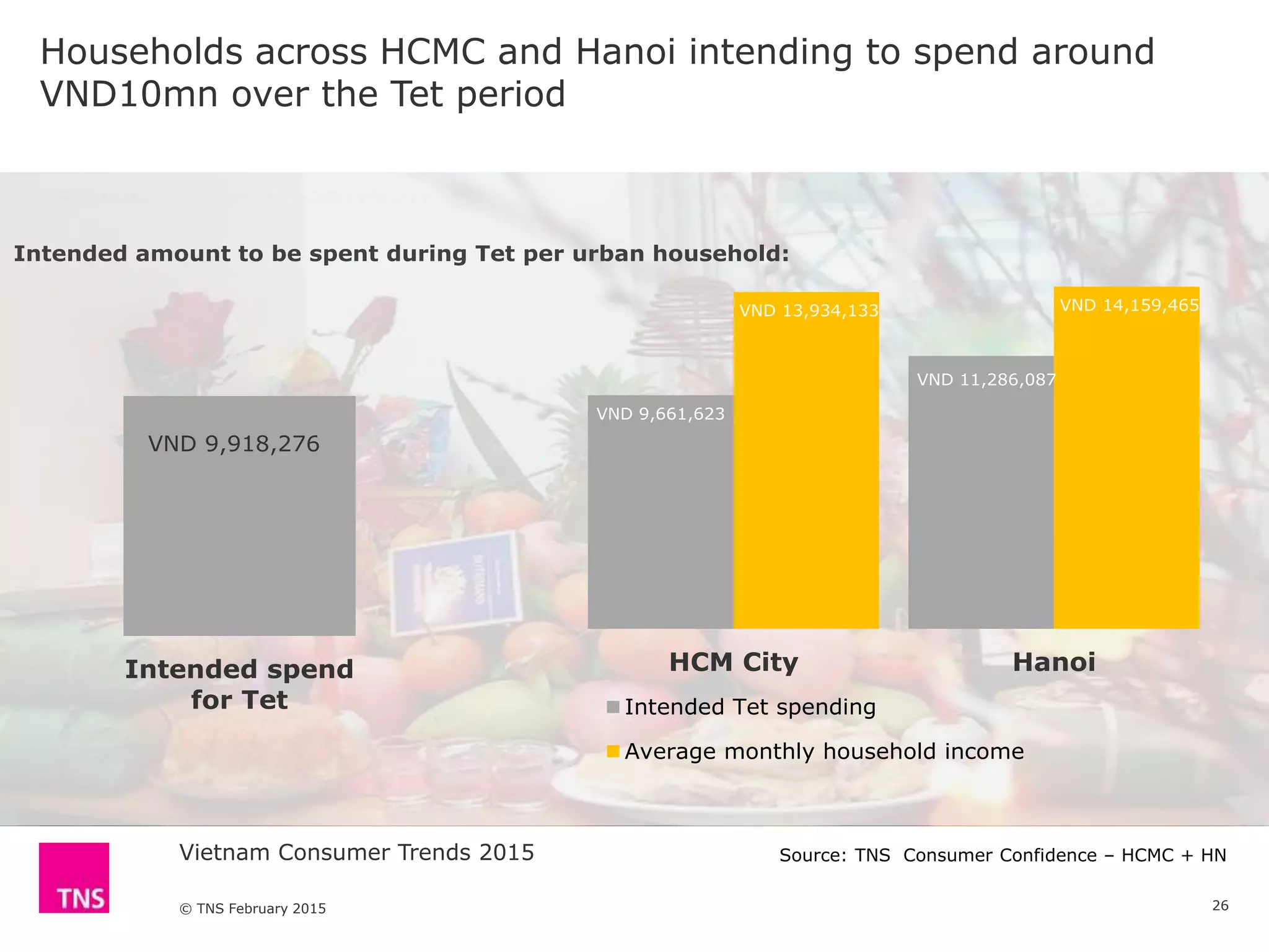 Vietnam Consumer Trends 2015
© TNS February 2015
Households across HCMC and Hanoi intending to spend around
VND10mn over the Tet period
26
VND 9,661,623
VND 11,286,087
VND 13,934,133 VND 14,159,465
HCM City Hanoi
Intended Tet spending
Average monthly household income
Intended spend
for Tet
Intended amount to be spent during Tet per urban household:
VND 9,918,276
Source: TNS Consumer Confidence – HCMC + HN
 