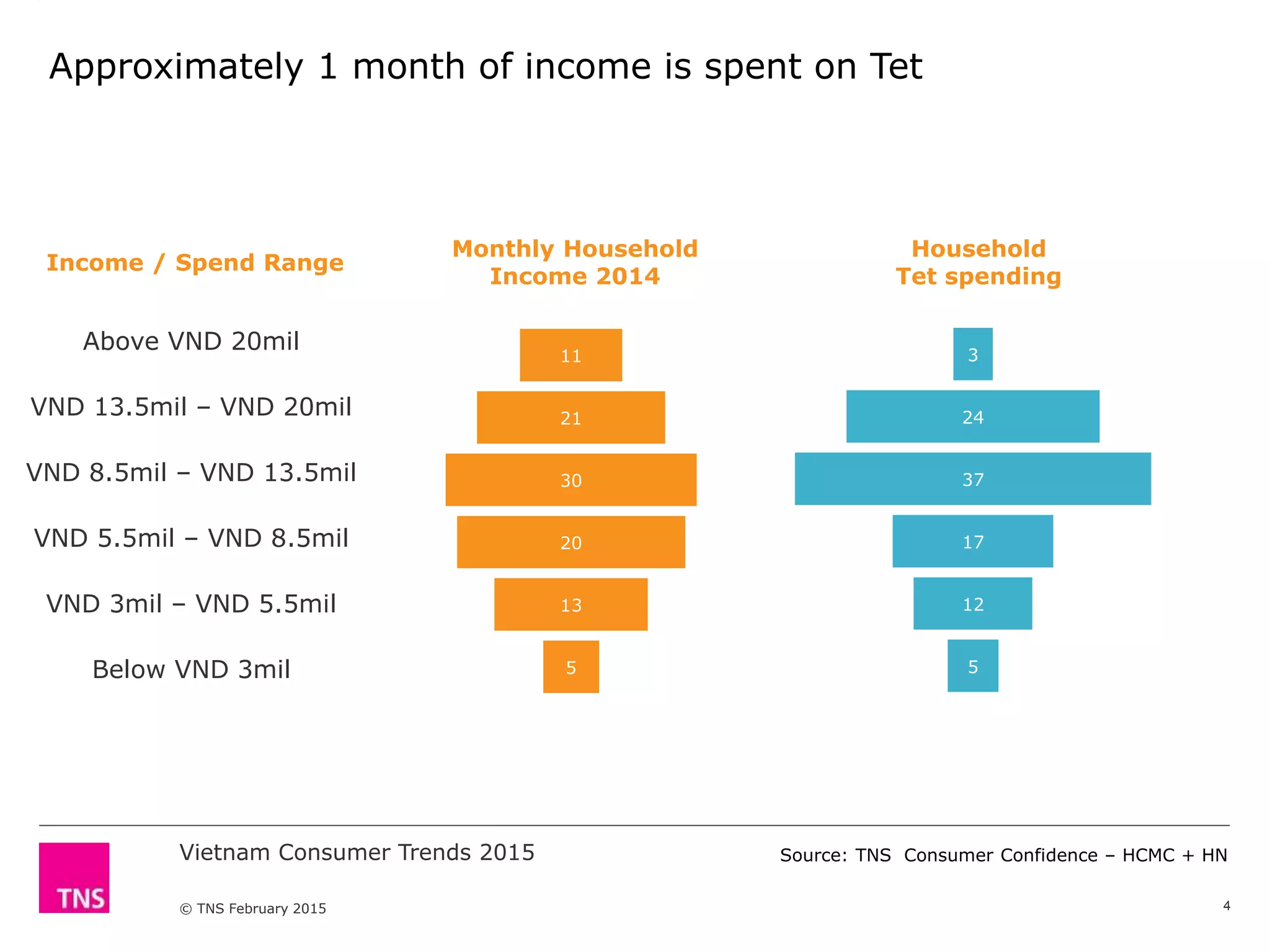 Vietnam Consumer Trends 2015
© TNS February 2015
3
24
37
17
12
55
13
20
30
21
11
Above VND 20mil
VND 13.5mil – VND 20mil
VND 8.5mil – VND 13.5mil
VND 5.5mil – VND 8.5mil
VND 3mil – VND 5.5mil
Below VND 3mil
Monthly Household
Income 2014
Household
Tet spending
Approximately 1 month of income is spent on Tet
Income / Spend Range
4
Source: TNS Consumer Confidence – HCMC + HN
 