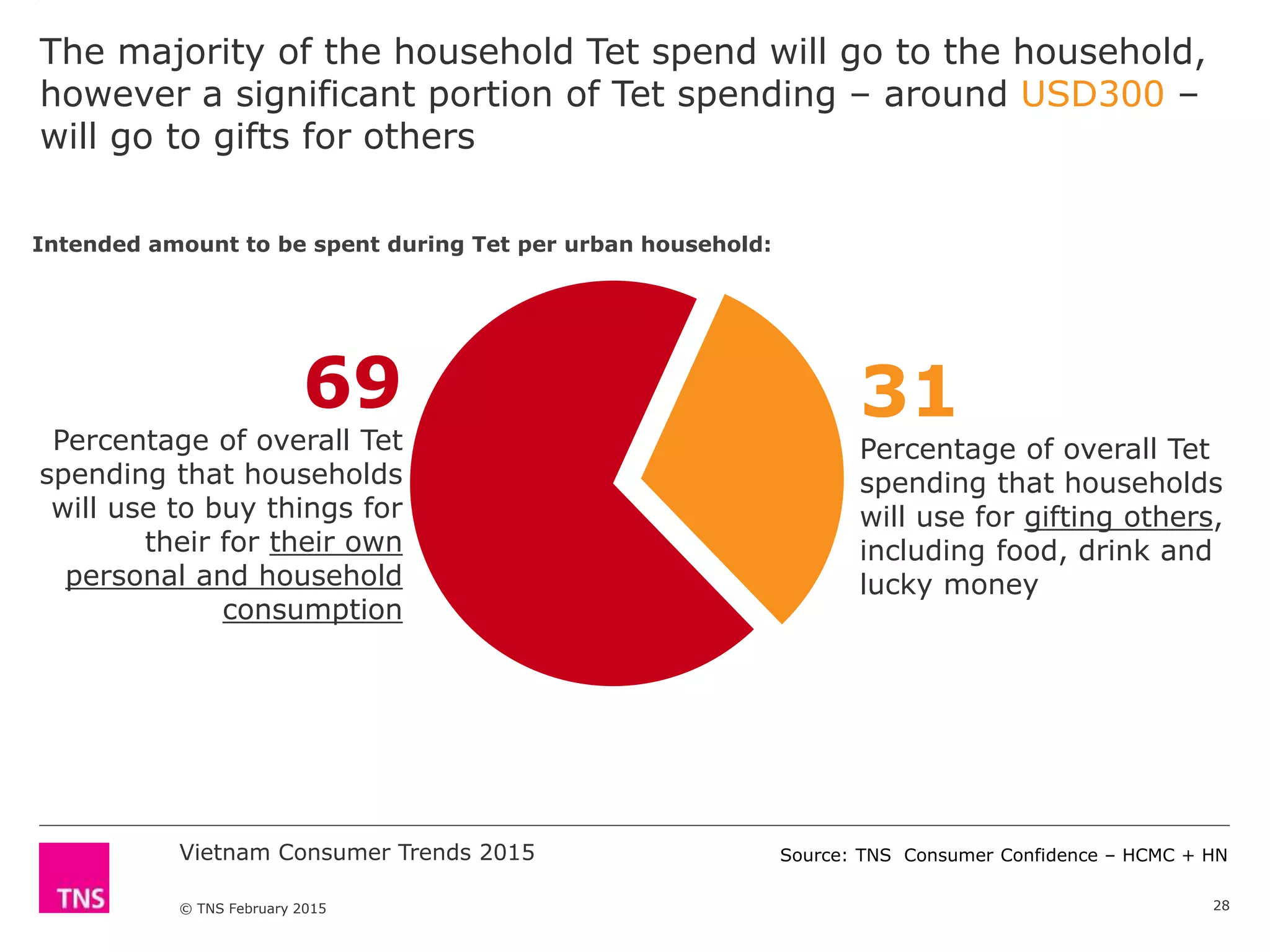 Vietnam Consumer Trends 2015
© TNS February 2015
The majority of the household Tet spend will go to the household,
however a significant portion of Tet spending – around USD300 –
will go to gifts for others
28
31
Percentage of overall Tet
spending that households
will use for gifting others,
including food, drink and
lucky money
69
Percentage of overall Tet
spending that households
will use to buy things for
their for their own
personal and household
consumption
Intended amount to be spent during Tet per urban household:
Source: TNS Consumer Confidence – HCMC + HN
 