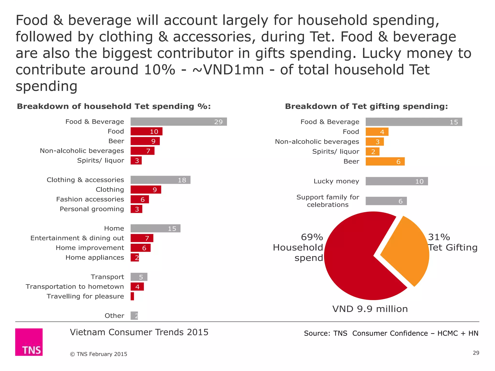 Vietnam Consumer Trends 2015
© TNS February 2015
Food & beverage will account largely for household spending,
followed by clothing & accessories, during Tet. Food & beverage
are also the biggest contributor in gifts spending. Lucky money to
contribute around 10% - ~VND1mn - of total household Tet
spending
29
29
10
9
7
3
18
9
6
3
15
7
6
2
5
4
1
2
Food & Beverage
Food
Beer
Non-alcoholic beverages
Spirits/ liquor
Clothing & accessories
Clothing
Fashion accessories
Personal grooming
Home
Entertainment & dining out
Home improvement
Home appliances
Transport
Transportation to hometown
Travelling for pleasure
Other
15
4
3
2
6
10
6
Food & Beverage
Food
Non-alcoholic beverages
Spirits/ liquor
Beer
Lucky money
Support family for
celebrations
Breakdown of household Tet spending %: Breakdown of Tet gifting spending:
69%
Household
spend
31%
Tet Gifting
VND 9.9 million
Source: TNS Consumer Confidence – HCMC + HN
 