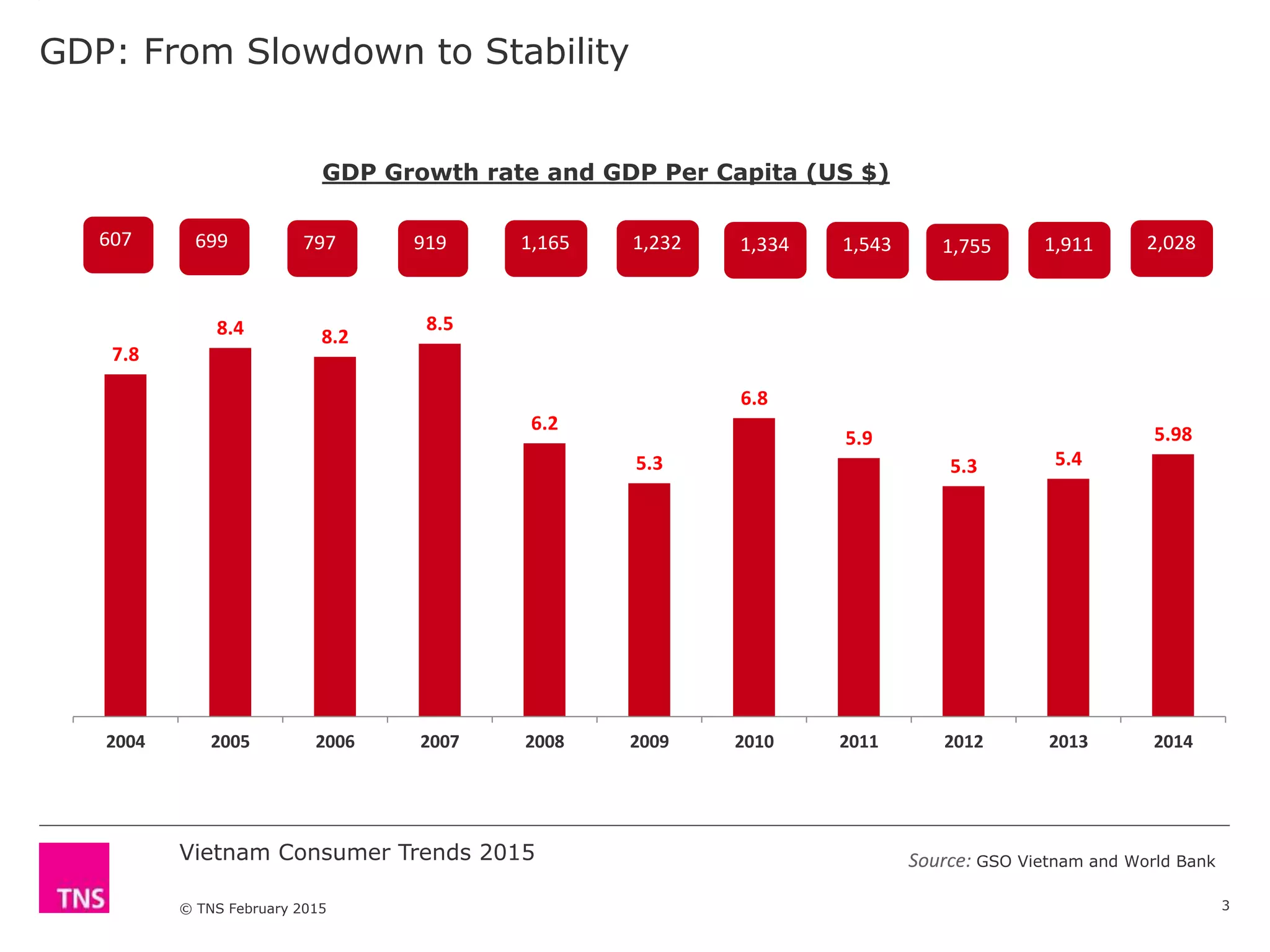 Vietnam Consumer Trends 2015
© TNS February 2015
GDP: From Slowdown to Stability
3
GDP Growth rate and GDP Per Capita (US $)
Source: GSO Vietnam and World Bank
7.8
8.4 8.2
8.5
6.2
5.3
6.8
5.9
5.3 5.4
5.98
2004 2005 2006 2007 2008 2009 2010 2011 2012 2013 2014
1,9111,2321,165 1,334 1,543 1,755607 699 797 919 2,028
 