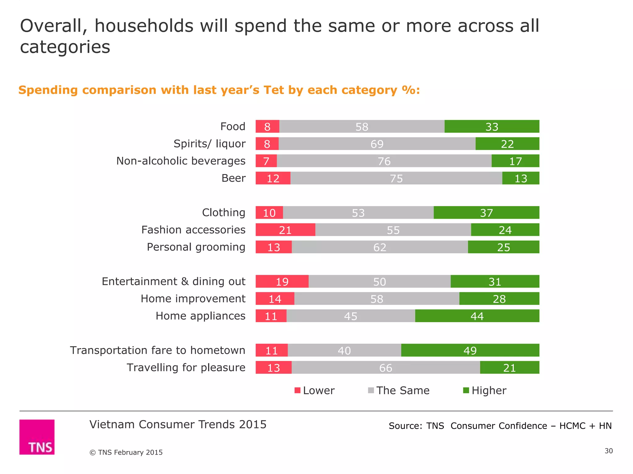 Vietnam Consumer Trends 2015
© TNS February 2015
Overall, households will spend the same or more across all
categories
30
Spending comparison with last year’s Tet by each category %:
8
8
7
12
10
21
13
19
14
11
11
13
58
69
76
75
53
55
62
50
58
45
40
66
33
22
17
13
37
24
25
31
28
44
49
21
Food
Spirits/ liquor
Non-alcoholic beverages
Beer
Clothing
Fashion accessories
Personal grooming
Entertainment & dining out
Home improvement
Home appliances
Transportation fare to hometown
Travelling for pleasure
Lower The Same Higher
Source: TNS Consumer Confidence – HCMC + HN
 