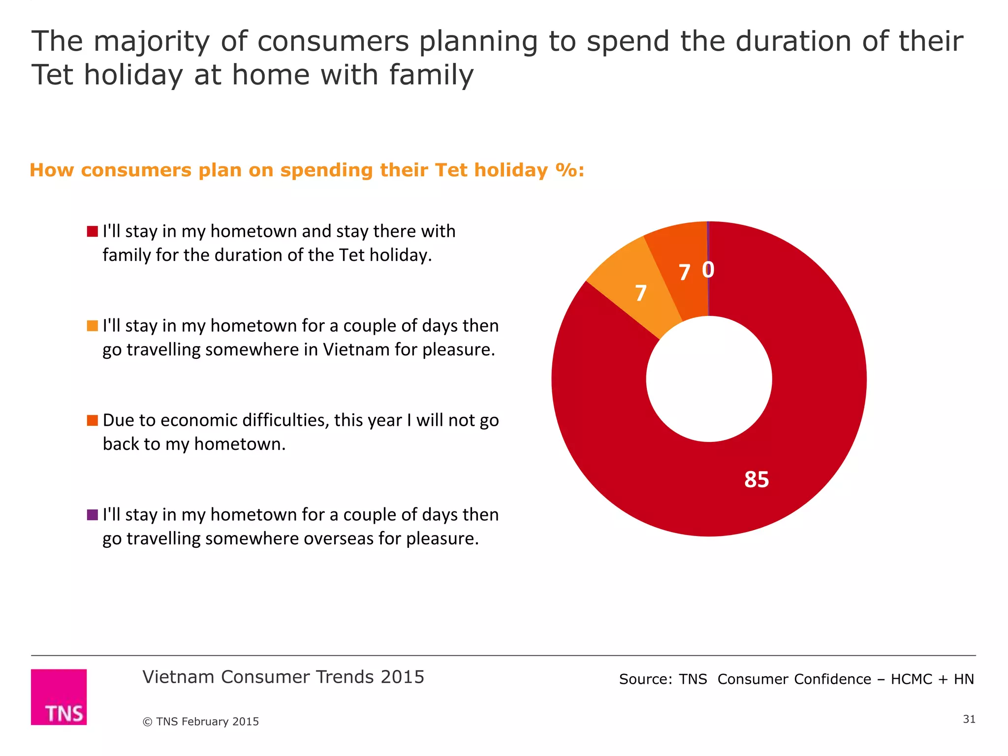 Vietnam Consumer Trends 2015
© TNS February 2015
The majority of consumers planning to spend the duration of their
Tet holiday at home with family
31
How consumers plan on spending their Tet holiday %:
85
7
7 0
I'll stay in my hometown and stay there with
family for the duration of the Tet holiday.
I'll stay in my hometown for a couple of days then
go travelling somewhere in Vietnam for pleasure.
Due to economic difficulties, this year I will not go
back to my hometown.
I'll stay in my hometown for a couple of days then
go travelling somewhere overseas for pleasure.
Source: TNS Consumer Confidence – HCMC + HN
 
