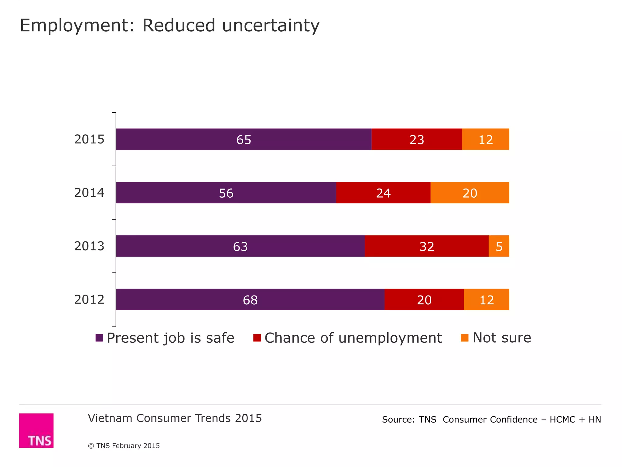 Vietnam Consumer Trends 2015
© TNS February 2015
Employment: Reduced uncertainty
68
63
56
65
20
32
24
23
12
5
20
12
2012
2013
2014
2015
Present job is safe Chance of unemployment Don't knowNot sure
Source: TNS Consumer Confidence – HCMC + HN
 