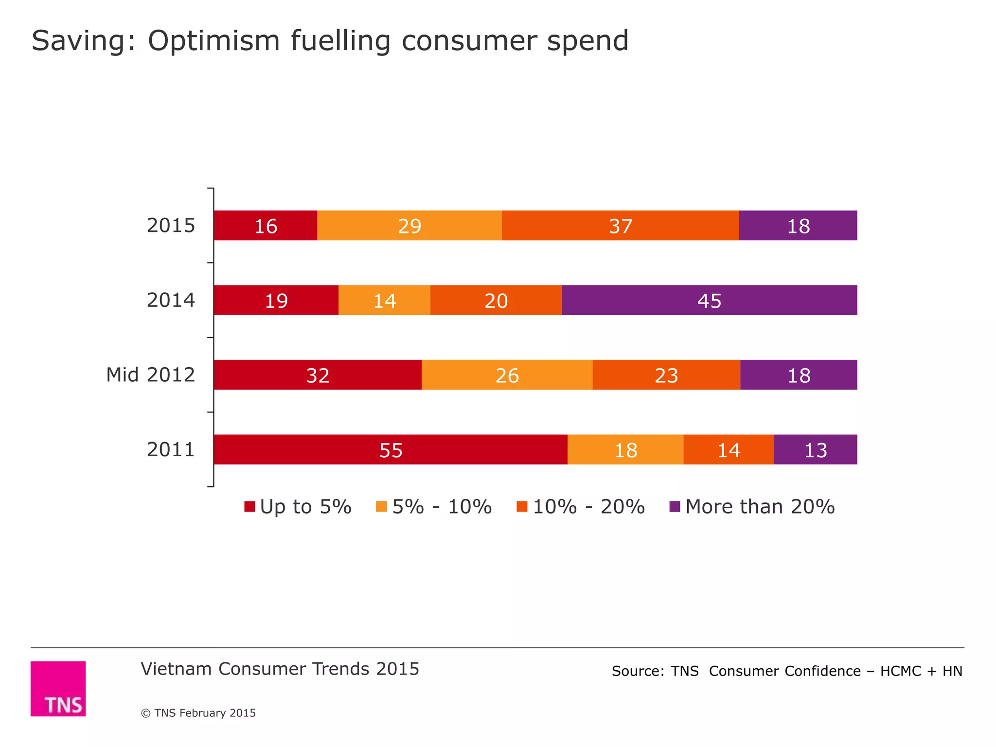 Vietnam Consumer Trends 2015
© TNS February 2015
Saving: Optimism fuelling consumer spend
55
32
19
16
18
26
14
29
14
23
20
37
13
18
45
18
2011
Mid 2012
2014
2015
Up to 5% 5% - 10% 10% - 20% More than 20%
Source: TNS Consumer Confidence – HCMC + HN
 