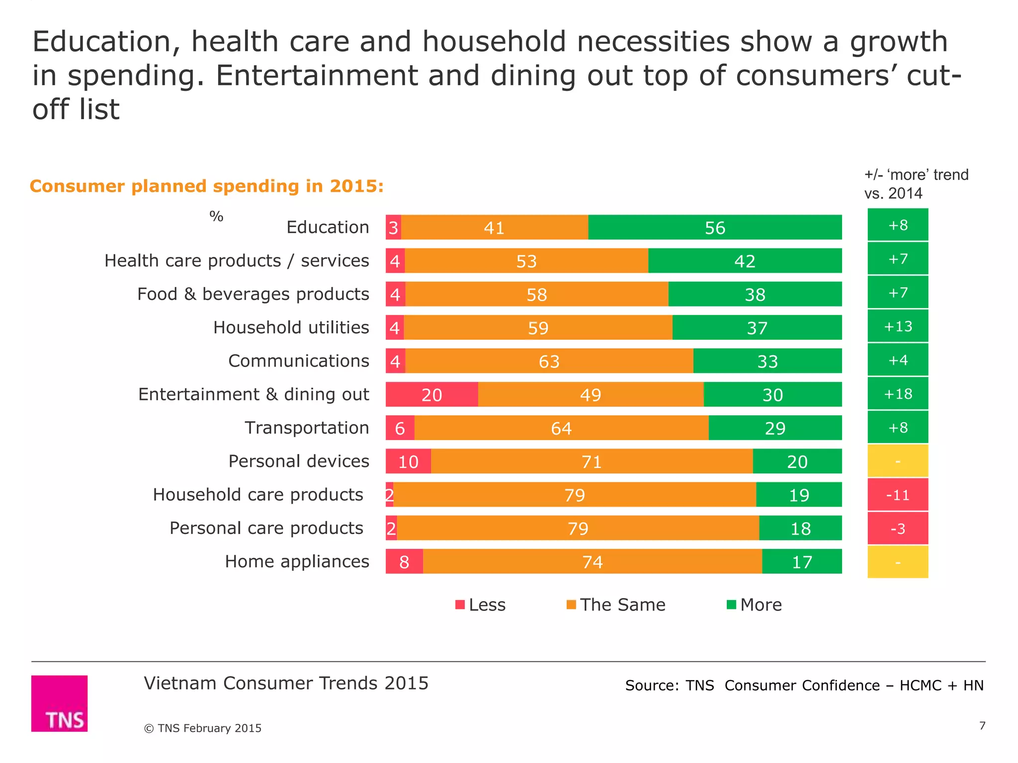 Vietnam Consumer Trends 2015
© TNS February 2015
3
4
4
4
4
20
6
10
2
2
8
41
53
58
59
63
49
64
71
79
79
74
56
42
38
37
33
30
29
20
19
18
17
Education
Health care products / services
Food & beverages products
Household utilities
Communications
Entertainment & dining out
Transportation
Personal devices
Household care products
Personal care products
Home appliances
%
Less The Same More
Education, health care and household necessities show a growth
in spending. Entertainment and dining out top of consumers’ cut-
off list
7
Consumer planned spending in 2015:
+/- ‘more’ trend
vs. 2014
+8
+7
+7
+13
+4
+18
+8
-
-11
-3
-
Source: TNS Consumer Confidence – HCMC + HN
 