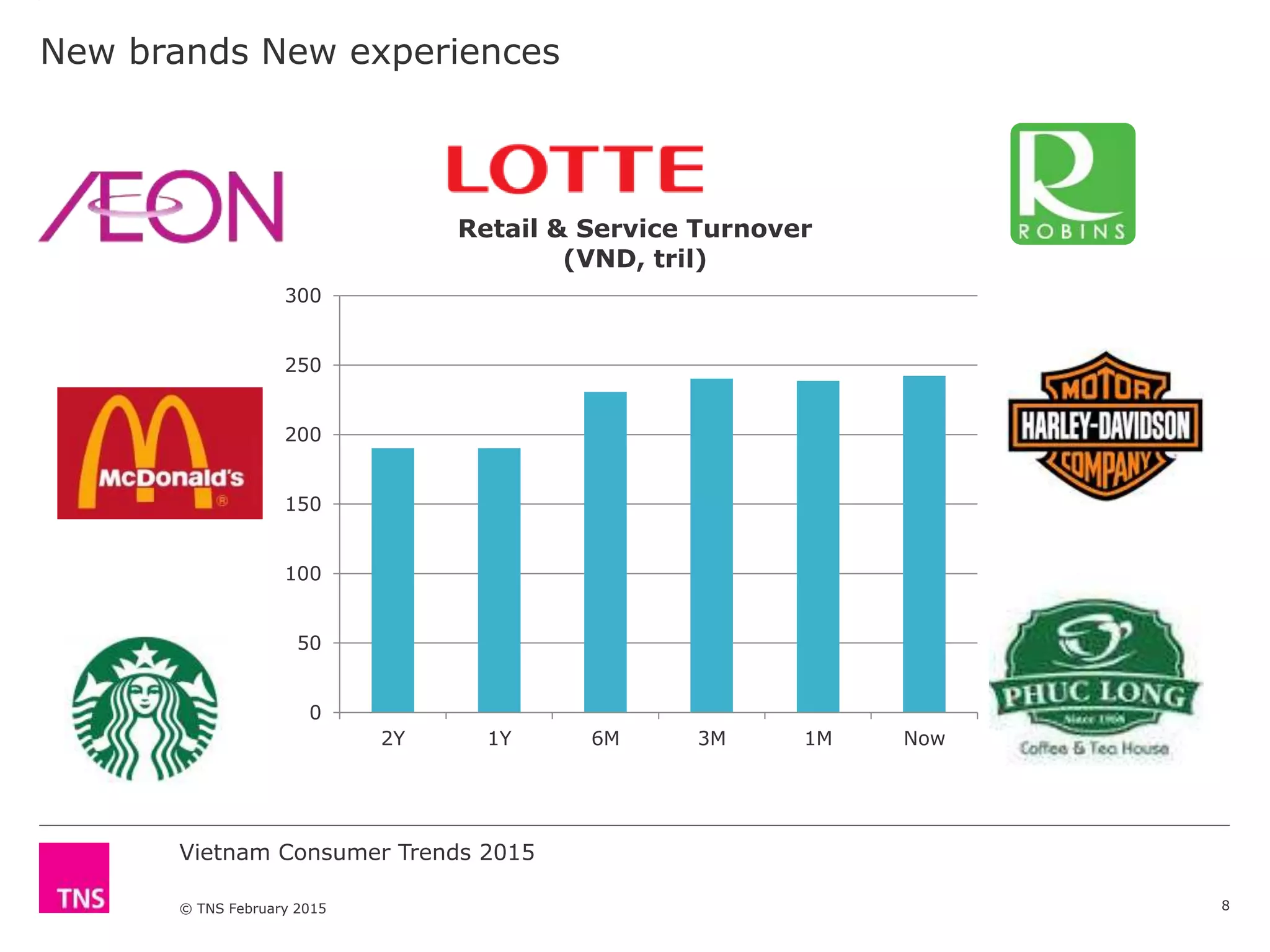 Vietnam Consumer Trends 2015
© TNS February 2015
New brands New experiences
8
0
50
100
150
200
250
300
2Y 1Y 6M 3M 1M Now
Retail & Service Turnover
(VND, tril)
 
