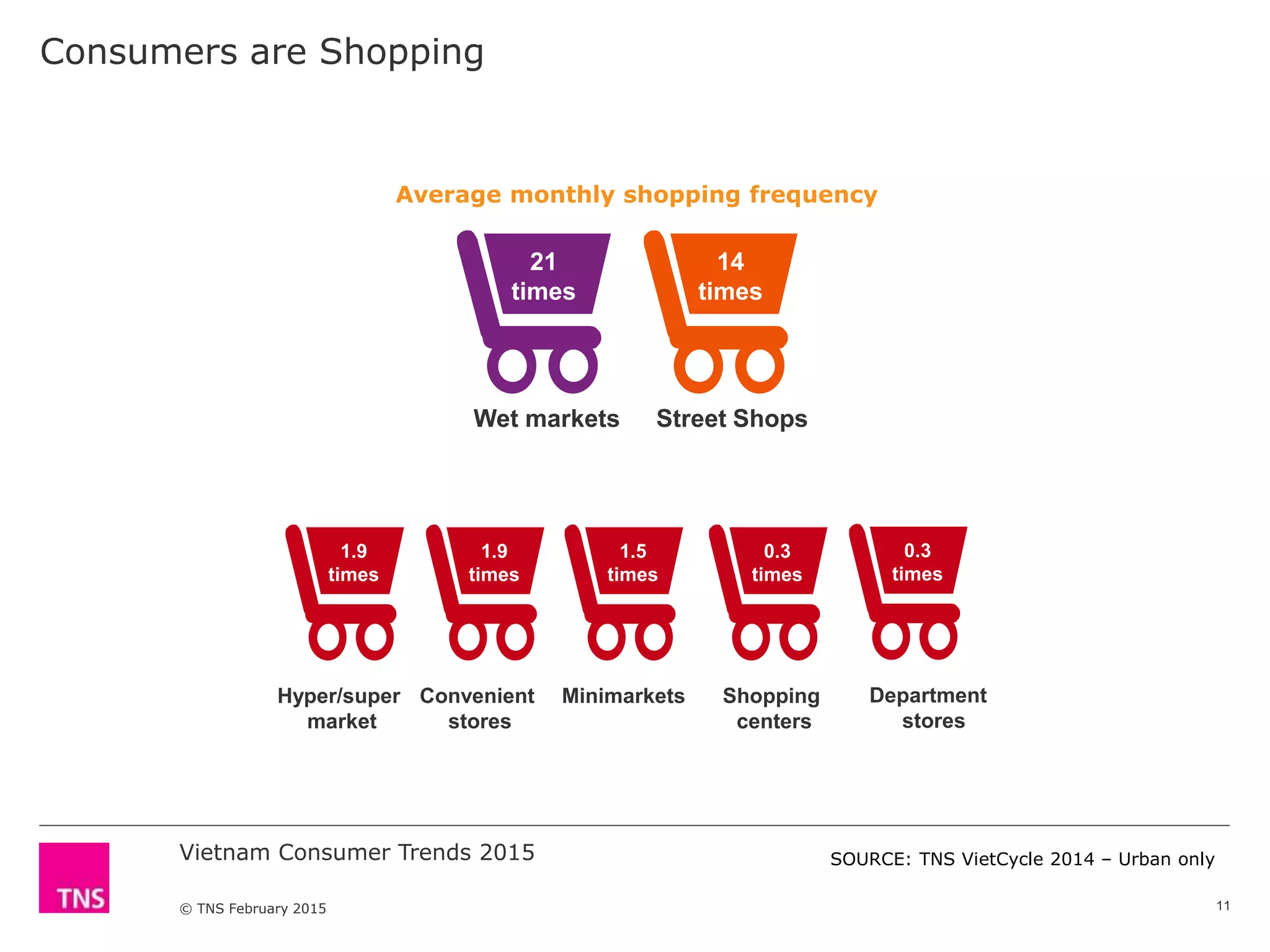 Vietnam Consumer Trends 2015
© TNS February 2015
Consumers are Shopping
Average monthly shopping frequency
11
SOURCE: TNS VietCycle 2014 – Urban only
21
times
14
times
1.9
times
Wet markets Street Shops
Hyper/super
market
Convenient
stores
Minimarkets Shopping
centers
1.9
times
1.5
times
0.3
times
Department
stores
0.3
times
 