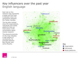 © TNS 2015
Key influencers over the past year
English language
Each dot on this
network map represents
a tweet and the lin...