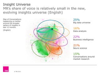 © TNS 2015
Map of Conversations
happening on twitter
around the broader
sphere of insights in
last 12 months.
(English)
In...