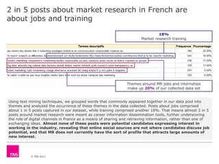 © TNS 2015
2 in 5 posts about market research in French are
about jobs and training
18%
Market research training
Themes ar...