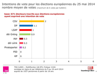 © TNS
TNS ILRES – PolitMonitor LW-RTL Fréijoer 2104
sondage en ligne et par téléphone du 9 au 16 avril 2014
auprès de 1027...