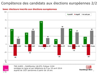 © TNS
TNS ILRES – PolitMonitor LW-RTL Fréijoer 2104
sondage en ligne et par téléphone du 9 au 16 avril 2014
auprès de 1027...