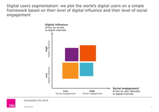 Digital users segmentation: we plot the world’s digital users on a simple
framework based on their level of digital influence and their level of social
engagement
Digital influence
driven by access
to digital channels
Low
influence
High
Digitalinfluence
Connected Life 2014
© TNS 2014
High
Social engagement
Low
Social engagement
Social engagement
driven by user attitudes
to digital channels
Low
Digitalinfluence
5
 