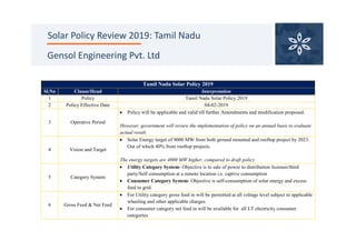 Tamil Nadu Solar Policy 2019
Sl.No Clause/Head Interpretation
1 Policy Tamil Nadu Solar Policy 2019
2 Policy Effective Date 04-02-2019
3 Operative Period
 Policy will be applicable and valid till further Amendments and modification proposed.
However, government will review the implementation of policy on an annual basis to evaluate
actual result.
4 Vision and Target
 Solar Energy target of 9000 MW from both ground mounted and rooftop project by 2023.
Out of which 40% from rooftop projects.
The energy targets are 4000 MW higher, compared to draft policy
5 Category System
 Utility Category System- Objective is to sale of power to distribution licensee/third
party/Self consumption at a remote location i.e. captive consumption
 Consumer Category System- Objective is self-consumption of solar energy and excess
feed to grid.
6 Gross Feed & Net Feed
 For Utility category gross feed in will be permitted at all voltage level subject to applicable
wheeling and other applicable charges.
 For consumer category net feed in will be available for all LT electricity consumer
categories
Gensol Engineering Pvt. Ltd
Solar Policy Review 2019: Tamil Nadu
 
