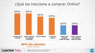 ¿Qué los tracciona a comprar Online?
54% 54%
46%
43%
24% 24%
Cómodo para
comprar
Puedo comprar
en cualquier
momento
Ahorro tiempo Es fácil de
realizar
Puedo usar
cualquier
medio de pago
Puedo comprar
con cualquier
medio de pago
85% (Es cómodo)
Similar al 2015
1. ¿Indique el principal motivo por el cual compra online? (RU)
2. ¿Indique por qué otros motivos compra online? (RM)
 