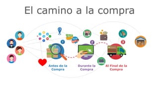 El camino a la compra
Antes de la
Compra
Durante la
Compra
Al Final de la
Compra
 