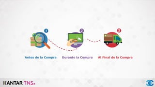 Antes de la Compra Durante la Compra Al Final de la Compra
 