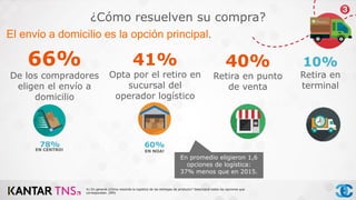 ¿Cómo resuelven su compra?
El envío a domicilio es la opción principal.
66%
De los compradores
eligen el envío a
domicilio
EN CENTRO!
78%
41%
Opta por el retiro en
sucursal del
operador logístico
60%
EN NOA!
40%
Retira en punto
de venta
10%
Retira en
terminal
41.En general ¿Cómo resolvés la logística de las entregas de producto? Seleccioná todas las opciones que
correspondan. (RM)
En promedio eligieron 1,6
opciones de logística:
37% menos que en 2015.
 