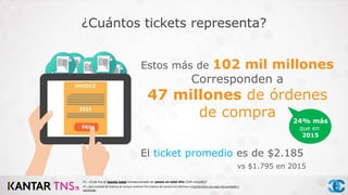 ¿Cuántos tickets representa?
Estos más de 102 mil millones
Corresponden a
47 millones de órdenes
de compra
El ticket promedio es de $2.185
vs $1.795 en 2015
P2- ¿Qué cantidad de órdenes de compra recibiste? Por órdenes de compra nos referimos a transacciones con pago real aprobado o
autorizado.
P1- ¿Cuál fue el monto total transaccionado en pesos en este Año (IVA incluido)?
24% más
que en
2015
 