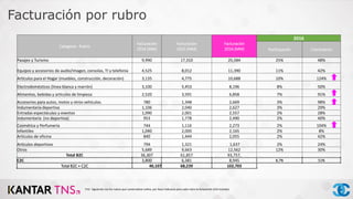 Categoría - Rubro
Facturación
2014 (MM)
Facturación
2015 (MM)
Facturación
2016 (MM)
2016
Participación Crecimiento
Pasajes y Turismo 9,990 17,310 25,584 25% 48%
Equipos y accesorios de audio/imagen, consolas, TI y telefonía 4,525 8,012 11,390 11% 42%
Artículos para el Hogar (muebles, construcción, decoración) 3,135 4,775 10,688 10% 124%
Electrodomésticos (línea blanca y marrón) 3,100 5,453 8,196 8% 50%
Alimentos, bebidas y artículos de limpieza 2,520 3,591 6,858 7% 91%
Accesorios para autos, motos y otros vehículos. 780 1,348 2,669 3% 98%
Indumentaria deportiva 1,106 2,040 2,627 3% 29%
Entradas espectáculos y eventos 1,090 2,001 2,557 2% 28%
Indumentaria (no deportiva) 953 1,778 2,490 2% 40%
Cosmética y Perfumería 744 1,116 2,273 2% 104%
Infantiles 1,040 2,000 2,165 2% 8%
Artículos de oficina 840 1,444 2,055 2% 42%
Artículos deportivos 794 1,321 1,637 2% 24%
Otros 5,689 9,663 12,562 12% 30%
Total B2C 36,307 61,857 93,757,
C2C 3,800 6,381 8,945 8,7% 51%
Total B2C + C2C 40,107 68,239 102,703
Facturación por rubro
P10 - Siguiendo con los rubros que comercializas online, por favor indicanos para cada rubro la facturación (IVA incluido)
 