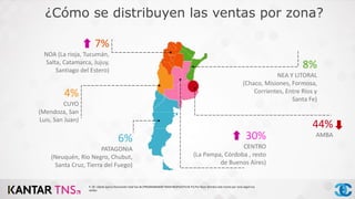 4%
CUYO
(Mendoza, San
Luis, San Juan)
8%
NEA Y LITORAL
(Chaco, Misiones, Formosa,
Corrientes, Entre Ríos y
Santa Fe)
6%
PATAGONIA
(Neuquén, Río Negro, Chubut,
Santa Cruz, Tierra del Fuego)
30%
CENTRO
(La Pampa, Córdoba , resto
de Buenos Aíres)
44%
AMBA
¿Cómo se distribuyen las ventas por zona?
7%
NOA (La rioja, Tucumán,
Salta, Catamarca, Jujuy,
Santiago del Estero)
P. 20 - Dijiste que tu facturación total fue de [PROGRAMADOR TRAER RESPUESTA DE P1] Por favor distribuí este monto por zona según tus
ventas
 