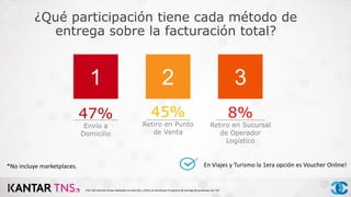 ¿Qué participación tiene cada método de
entrega sobre la facturación total?
En Viajes y Turismo la 1era opción es Voucher Online!*No incluye marketplaces.
47%
Envío a
Domicilio
1
45%
Retiro en Punto
de Venta
2
8%
Retiro en Sucursal
de Operador
Logístico
3
P18 -Del total de ventas realizadas en este Año, ¿Cómo se distribuyó la logística de entrega de productos (en %)?
 