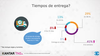 8%
Entrega en el día
29%
En 48 Hs
41%
A la semana
8%
A los 15 días
13%
En 24 Hs
Tiempos de entrega?
* No incluye viajes y turismo.
P19 - Cómo se distribuyen los plazos de entrega en términos de porcentaje?
El tiempo de entrega
tiende a normalizarse
hacia los 5-7 días
 