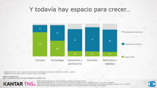 141516
48
74
68
7467
47
22
Alimentos y
bebidas
InfantilesCosmetica y
perfumeria
TecnologiaTurismo
Y todavía hay espacio para crecer…
Potenciales eCommerce
Rechazadores eCommerce
Compra online
Fuente: Connected Life
Base: Compradores online de alguna categoría en el último mes
Categorías de ciclo corto ( compra ult 4 semanas): cosmpetica y perfumería, infantiles, alimentos y bebidas
Categorías de ciclo largo (hasta 12 meses) Turismo, tecnología,
Q042, Have you bought any of the following products in the last 4 weeks?
Q043 And have you bought any of the following products, or taken out any of these services, in the last 12 months?
Q045 And the last time you purchased each product, was the final purchase made online (e.g. through a website) or offline (e.g. in a store)?
Q046 And thinking specifically about buying [category], what would make you more likely to buy online?
 