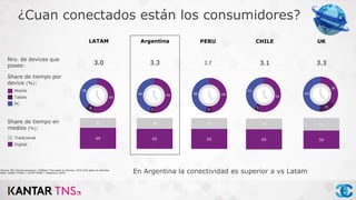 ¿Cuan conectados están los consumidores?
Share de tiempo por
device (%):
LATAM Argentina
3.0 3.3
Nro. de devices que
posee:
Share de tiempo en
medios (%):
Tradicional
Digital
Mobile
Tablet
PC
Source: (B1) Device ownership | (D3New) Time spent on devices | (D3) Time spent on activities
Base: Global (74404) | LATAM (6565) | Argentina (1024)
54
8
38
49
5
46
69
31
65
35
PERU CHILE UK
2.7 3.1 3.3
36
15
49
59
41
54
5
41
65
35
48
6
46
65
35
En Argentina la conectividad es superior a vs Latam
 