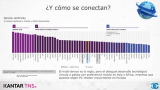 ¿Y cómo se conectan?
Source: (D3New) Time spent on devices
Base: All respondents
Mercados que eran PC-centric y se han desplazado al multi-device en los
últimos 12 meses
Myanmar
Kenya
Cambodia
SouthAfrica
Indonesia
Thailand
Nigeria
Ghana
India
Philippines
SaudiArabia
Mexico
UAE
Mongolia
China
Vietnam
Egypt
Turkey
HongKong
Chile
Malaysia
Sweden
Singapore
Colombia
Israel
Brazil
Ireland
SouthKorea
NewZealand
Taiwan
Argentina
Luxembourg
Peru
Spain
Switzerland
Norway
UK
Italy
Slovakia
Denmark
Greece
Netherlands
USA
Australia
Hungary
Portugal
CzechRepublic
Germany
Poland
Canada
Russia
Finland
Belgium
France
Ukraine
Japan
Mobile + tablet share PC share
Device centricity
% tiempo dedicado a mobile y tablet diariamente
3
Multi-device mobile-centricMobile only Multi-device PC-centric
1 2
Mercados en la
frontera con mobile-
centric
El multi-device es la regla, pero el desigual desarrollo tecnológico
vincula a países con preferencia mobile en Asia y África, mientras que
quienes eligen PC residen mayormente en Europa
 