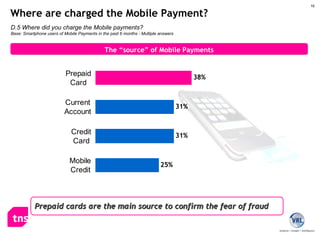 Where are charged the Mobile Payment? D.5  Where did you charge the Mobile payments?  Base: Smartphone users of Mobile Payments in the past 6 months - Multiple answers The “source” of Mobile Payments Prepaid cards are the main source to confirm the fear of fraud  