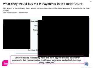 D.7 Which of the following items would you purchase via mobile phone payment if available in the near future? Base: Smartphone users – Multiple answers Services linked to mobility have the main appeal besides to general payments, but room even for traditional payments as Medical check up,  baby sitter fee… What they would buy via M-Payments in the next future WOULD BUY SOMETHING Parking/motorway/petrol Train/flight/events tickets Billings/sanction/fee Department stores Taxi Hotel/Restaurant  Services   (Medical Check up, home help/ baby sitter fee…) 