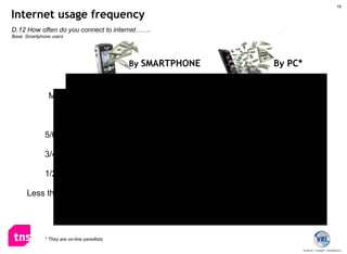 Internet usage frequency More times a day 1 time per day 5/6 days per week 3/4 days per week 1/2 days per week Less than once a week Never * They are on-line panellists D.12  How often do you connect to internet…….  Base: Smartphone users By PC* By  SMARTPHONE 