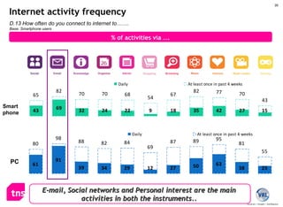 PC Smart phone % of activities via …. Internet activity frequency D.13  How often do you connect to internet to…….  Base: Smartphone users E-mail, Social networks and Personal interest are the main activities in both the instruments.. 