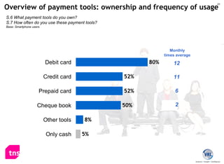 Overview of payment tools: ownership and frequency of usage S.6 What payment tools do you own? S.7 How often do you use these payment tools?  Base: Smartphone users 12 11 6 2 Monthly times average 