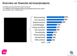 S.8 Have you any kind of current account? S.10 Which of the following finance goods/services do you own? Base: Smartphone users – Multiple answers Overview on financial services/products Online banking Car Insurance Deposit account Loan/Mortgage  House insurance Life insurance Found/stocks Phone banking Saving bonds Other product none 