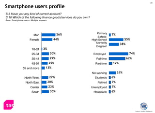 S.8 Have you any kind of current account? S.10 Which of the following finance goods/services do you own? Base: Smartphone users – Multiple answers Smartphone users profile 