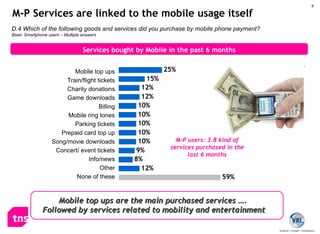 D.4 Which of the following goods and services did you purchase by mobile phone payment? Base: Smartphone users – Multiple answers Services bought by Mobile in the past 6 months Mobile top ups are the main purchased services ….  Followed by services related to mobility and entertainment M-P Services are linked to the mobile usage itself M-P users: 3.8 kind of services purchased in the last 6 months Mobile top ups Train/flight tickets Charity donations Game downloads Billing Mobile ring tones Parking tickets Prepaid card top up Song/movie downloads Concert/ event tickets Info/news Other None of these 
