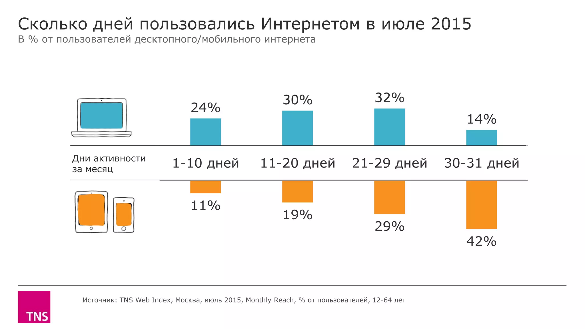 11%
19%
29%
42%
1-10 дней 11-20 дней 21-29 дней 30-31 дней
Сколько дней пользовались Интернетом в июле 2015
В % от пользователей десктопного/мобильного интернета
Источник: TNS Web Index, Москва, июль 2015, Monthly Reach, % от пользователей, 12-64 лет
24%
30% 32%
14%
1-10 дней 11-20 дней 21-29 дней 30-31 днейДни активности
за месяц
 
