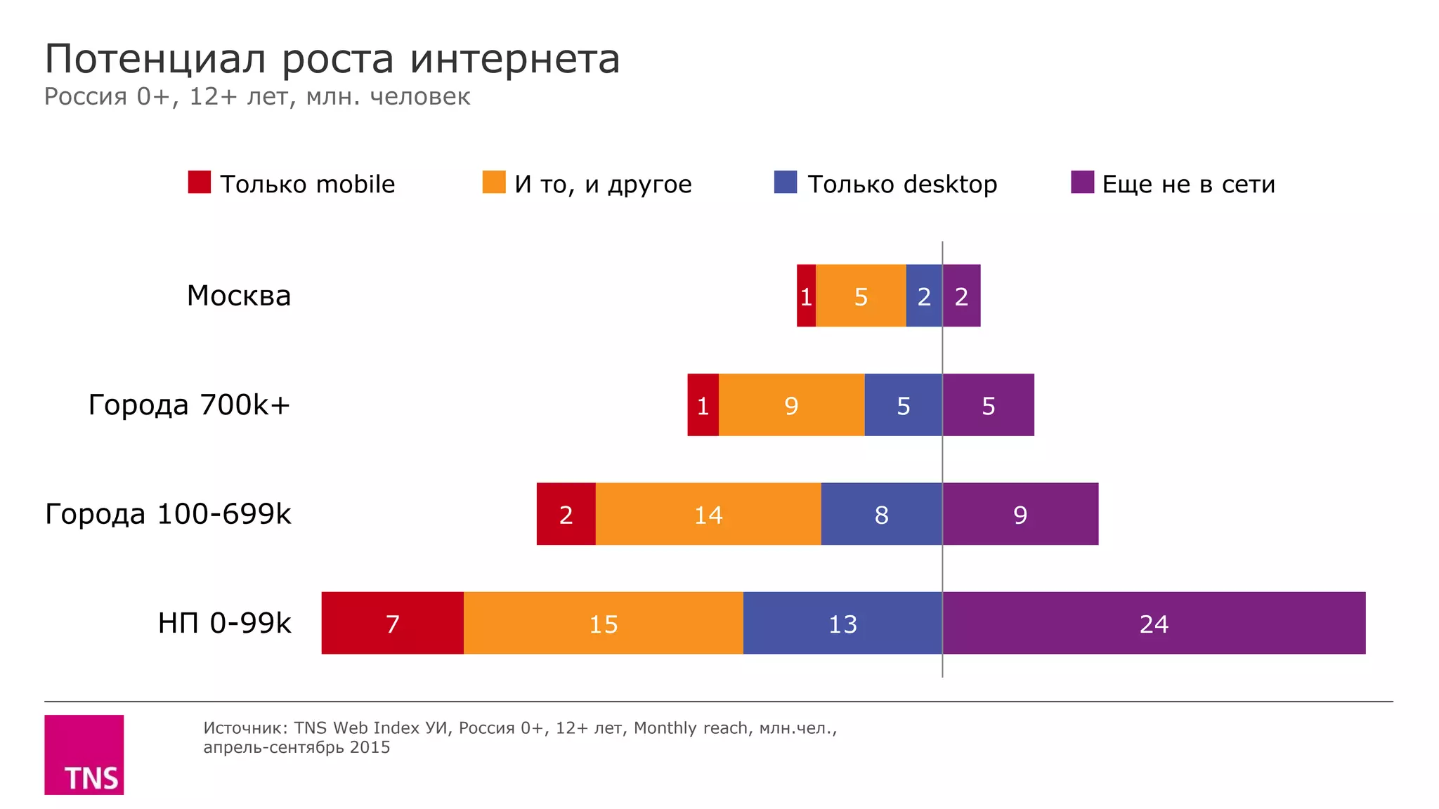 2
5
8
13
5
9
14
15
1
1
2
7
2
5
9
24
Москва
Города 700k+
Города 100-699k
НП 0-99k
Только mobile И то, и другое Только desktop Еще не в сети
Потенциал роста интернета
Россия 0+, 12+ лет, млн. человек
Источник: TNS Web Index УИ, Россия 0+, 12+ лет, Monthly reach, млн.чел.,
апрель-сентябрь 2015
 