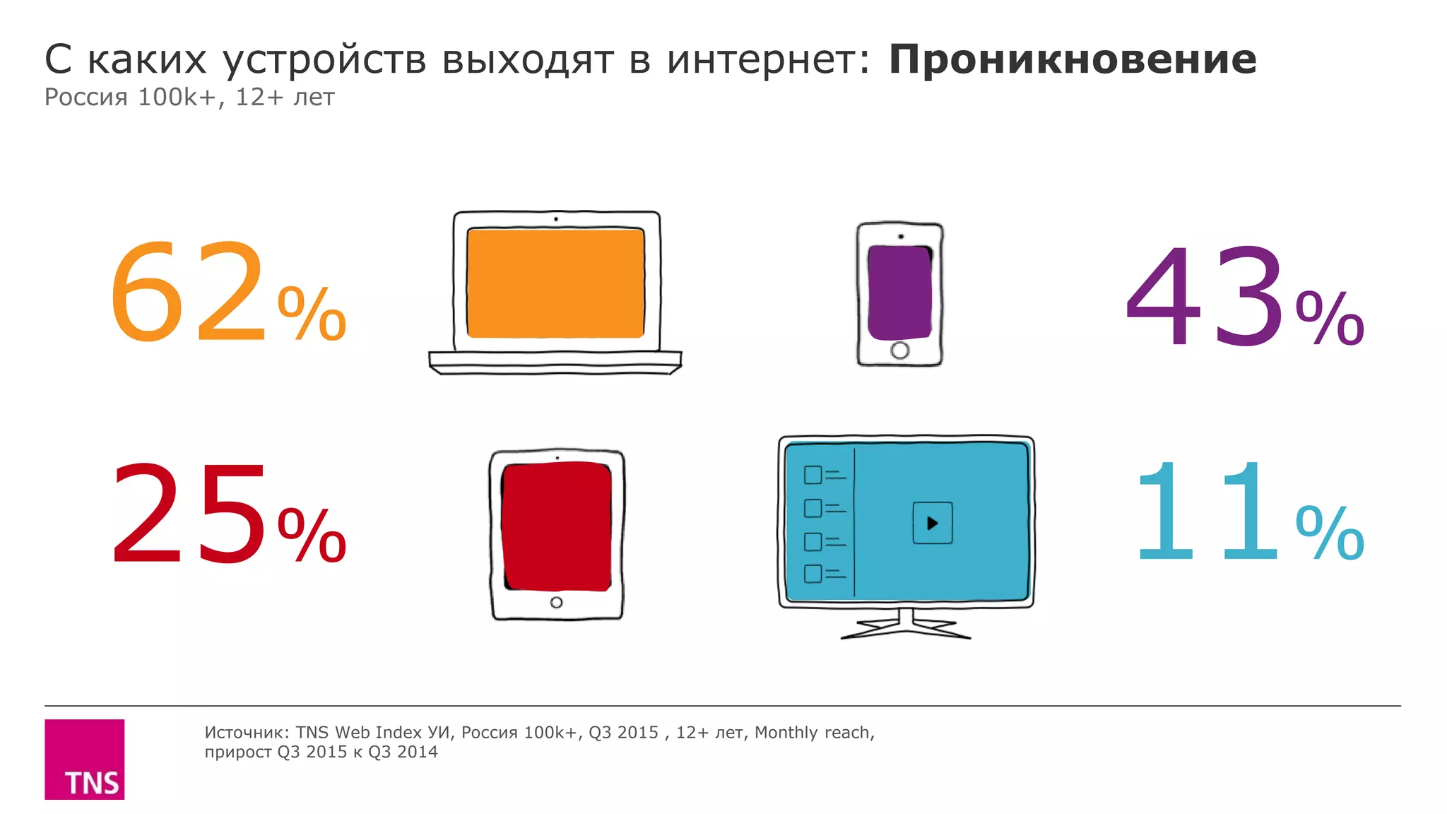 С каких устройств выходят в интернет: Проникновение
Россия 100k+, 12+ лет
Источник: TNS Web Index УИ, Россия 100k+, Q3 2015 , 12+ лет, Monthly reach,
прирост Q3 2015 к Q3 2014
11%
43%62%
25%
 