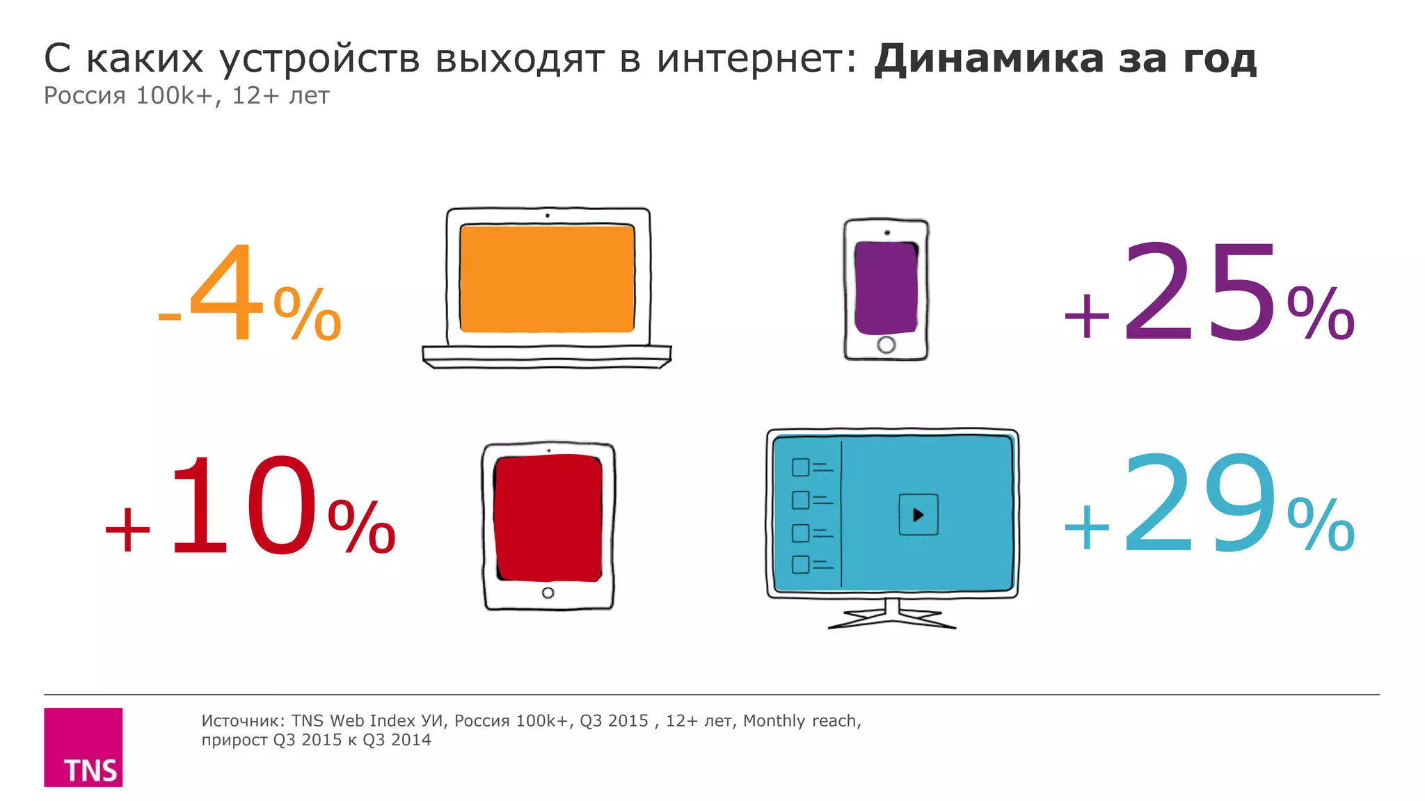 С каких устройств выходят в интернет: Динамика за год
Россия 100k+, 12+ лет
Источник: TNS Web Index УИ, Россия 100k+, Q3 2015 , 12+ лет, Monthly reach,
прирост Q3 2015 к Q3 2014
+29%
+25%-4%
+10%
 